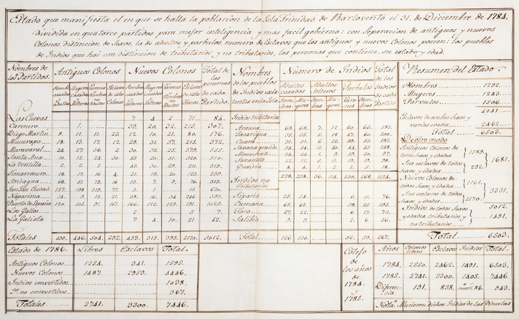 Important collection of colonial Trinidad documents, compiled by the man behind its colonization; including a manuscript census.